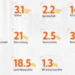 Mashreq Reports Robust Q1 2025 Results with AED 3.1 Billion in Revenue and Continued Strategic Growth