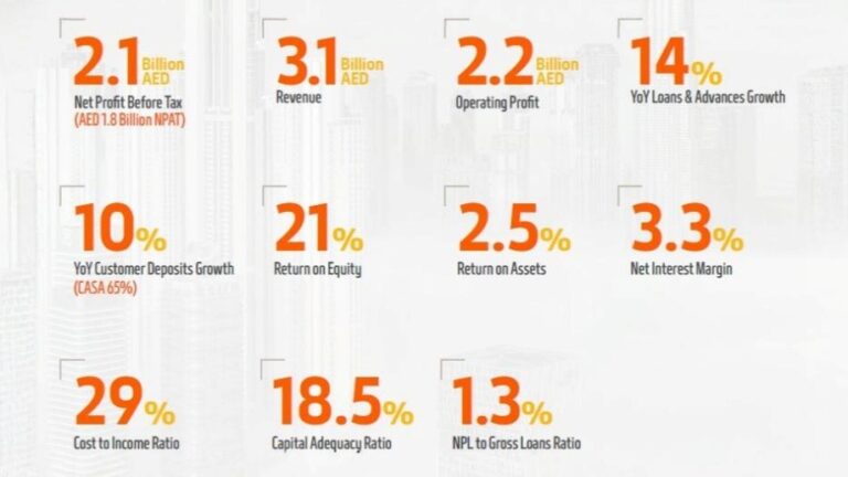 Mashreq Reports Robust Q1 2025 Results with AED 3.1 Billion in Revenue and Continued Strategic Growth