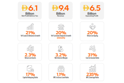Mashreq Reports AED 9.4 Billion in Operating Income for Nine Months Ended September 2025