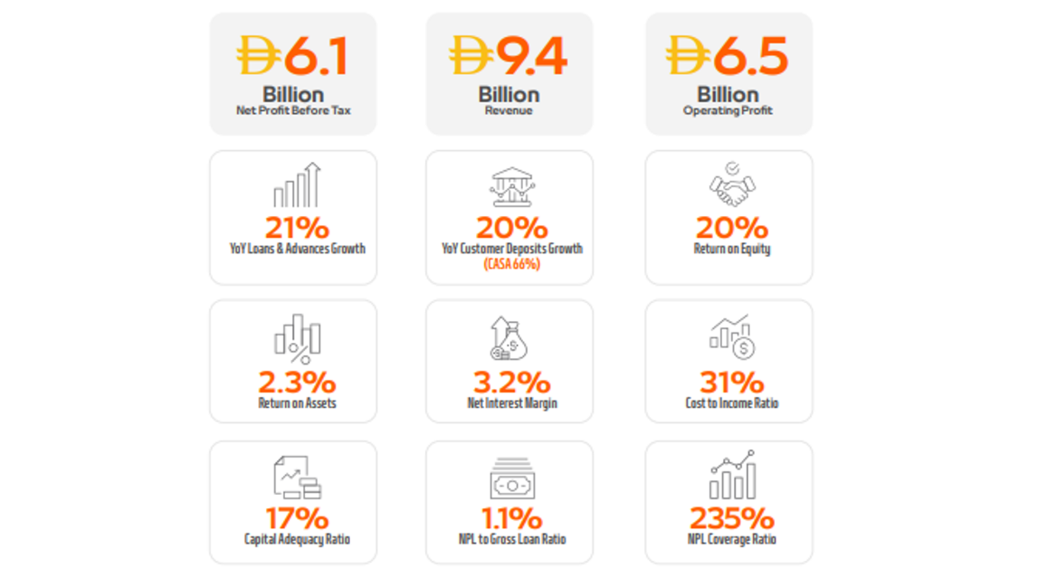 Mashreq Reports AED 9.4 Billion in Operating Income for Nine Months Ended September 2025