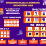 DarazMall Brands Drive 11.11 Mega Sale in Pakistan with 50X Growth, Surge in Digital Payments, and Record Customer Satisfaction