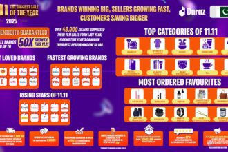 DarazMall Brands Drive 11.11 Mega Sale in Pakistan with 50X Growth, Surge in Digital Payments, and Record Customer Satisfaction