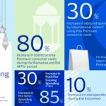 Visa Insights Reveal Seasonal Spending Up 80% in Pakistan during Ramadan and Eid-ul-Fitr