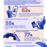 Visa Study: 82% of Pakistanis are shopping with AI, But Trust is Key at Checkout