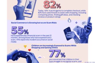 Visa Study: 82% of Pakistanis are shopping with AI, But Trust is Key at Checkout
