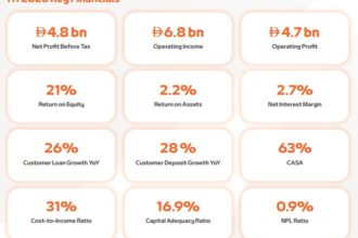 Mashreq Delivers Record H1 2026 Profit Before Tax of AED 4.8 Billion, Up 18% Year-on-Year