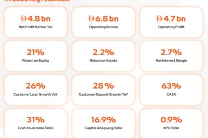 Mashreq Delivers Record H1 2026 Profit Before Tax of AED 4.8 Billion, Up 18% Year-on-Year